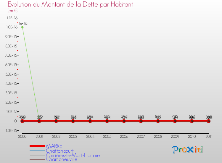 Evolution de la dette par habitant pour la commune de MARRE et les communes proches Comparaison de la dette par habitant pour MARRE et les communes voisines