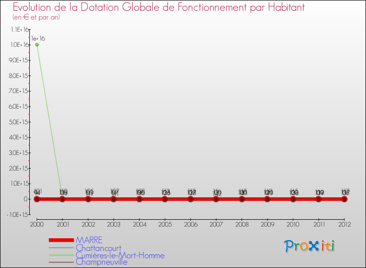 Evolution et montant de la dotation globale de fonctionnement par Habitant pour MARRE et les communes proches Comparaison des dotations globales de fonctionnement par habitant pour MARRE et les communes voisines