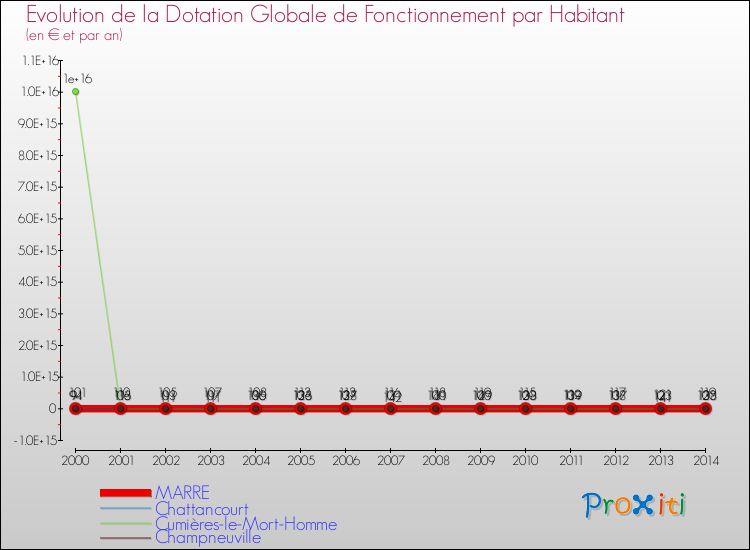 Evolution et montant de la dotation globale de fonctionnement par Habitant pour MARRE et les communes proches de 2000 à 2014. Comparaison des dotations globales de fonctionnement par habitant pour MARRE et les communes voisines de 2000 à 2014.