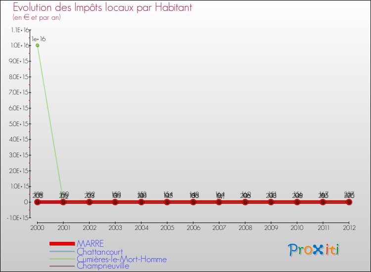 Evolution et montant des impôts locaux par Habitant pour MARRE et les communes proches Comparaison des impôts locaux par habitant pour MARRE et les communes voisines