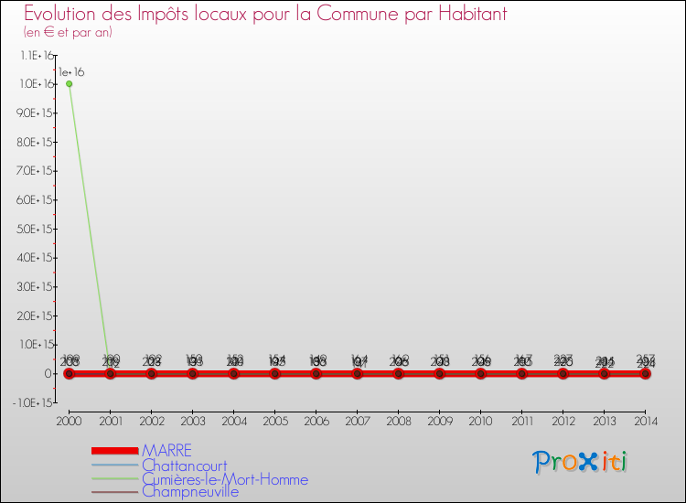 Evolution et montant des impôts locaux par Habitant pour MARRE et les communes proches de 2000 à 2014 Comparaison des impôts locaux par habitant pour MARRE et les communes voisines de 2000 à 2014