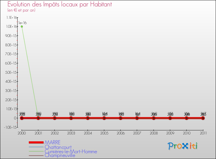 Evolution et montant des impôts locaux par Habitant pour MARRE et les communes proches Comparaison des impôts locaux par habitant pour MARRE et les communes voisines