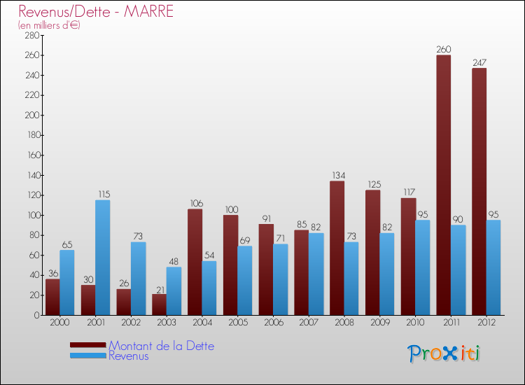 Evolution comparée de la dette et des revenus pour la commune de MARRE de 2000 à 2012 Comparaison de la dette et des revenus pour MARRE de 2000 à 2012