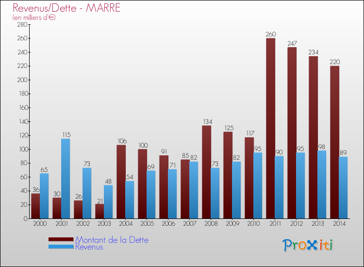 Evolution comparée de la dette et des revenus pour la commune de MARRE de 2000 à 2014 Comparaison de la dette et des revenus pour MARRE de 2000 à 2014