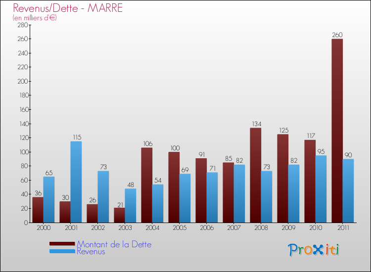 Evolution comparée de la dette et des revenus pour la commune de MARRE de 2000 à 2011 Comparaison de la dette et des revenus pour MARRE de 2000 à 2011