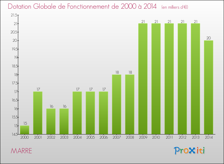 Evolution du montant de la Dotation Globale de Fonctionnement pour la commune de MARRE de 2000 à 2014 Evolution du montant de la Dotation Globale de Fonctionnement pour MARRE de 2000 à 2014