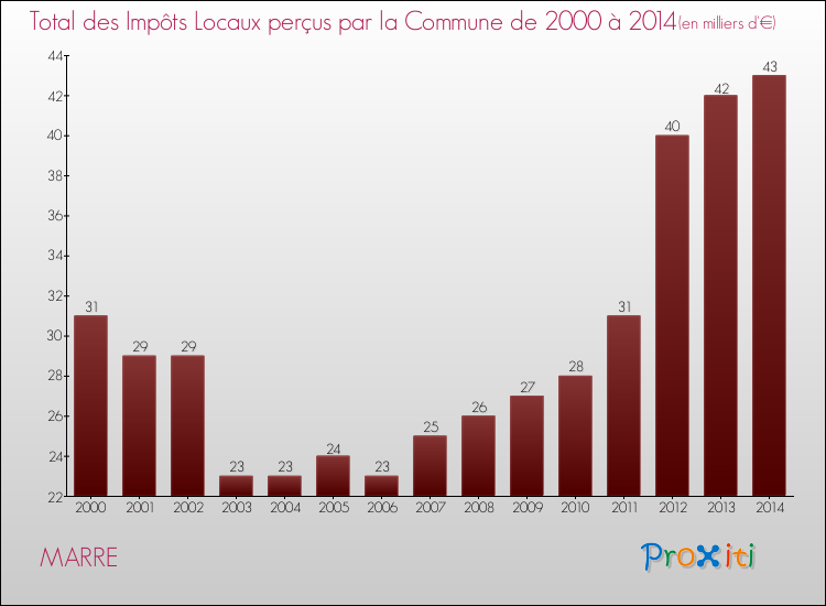 Evolution des Impôts Locaux pour la commune de MARRE de 2000 à 2014 Evolution des Impôts Locaux pour MARRE de 2000 à 2014