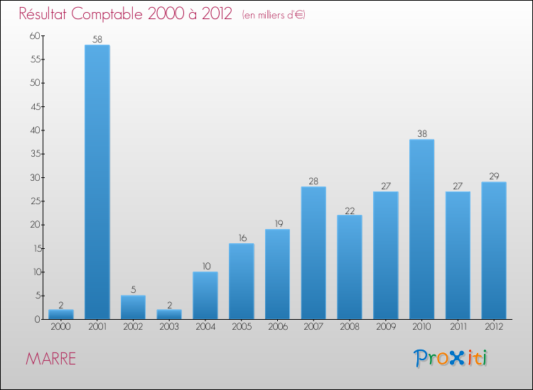 Evolution du résultat comptable pour la commune de MARRE de 2000 à 2012 Evolution du résultat comptable pour MARRE de 2000 à 2012