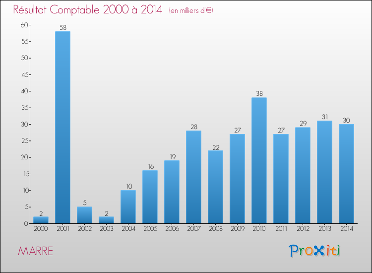 Evolution du résultat comptable pour la commune de MARRE de 2000 à 2014 Evolution du résultat comptable pour MARRE de 2000 à 2014