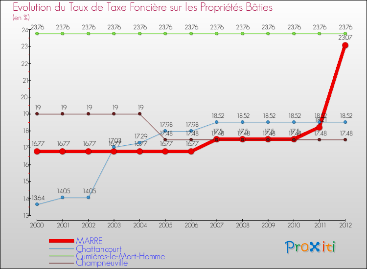 Evolution du taux de la taxe foncière sur le bati pour MARRE et les communes proches de 2000 à 2012 Comparaison des taux de taxe foncière sur le bati pour MARRE et les communes voisines de 2000 à 2012