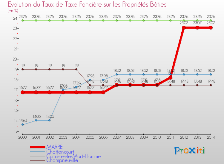 Evolution du taux de la taxe foncière sur le bati pour MARRE et les communes proches de 2000 à 2014 Comparaison des taux de taxe foncière sur le bati pour MARRE et les communes voisines de 2000 à 2014