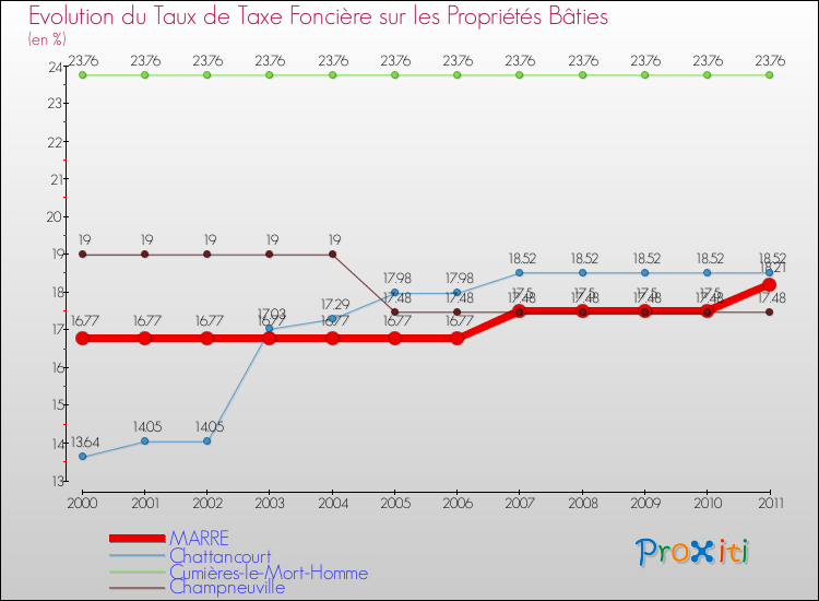 Evolution du taux de la taxe foncière sur le bati pour MARRE et les communes proches Comparaison des taux de taxe foncière sur le bati pour MARRE et les communes voisines