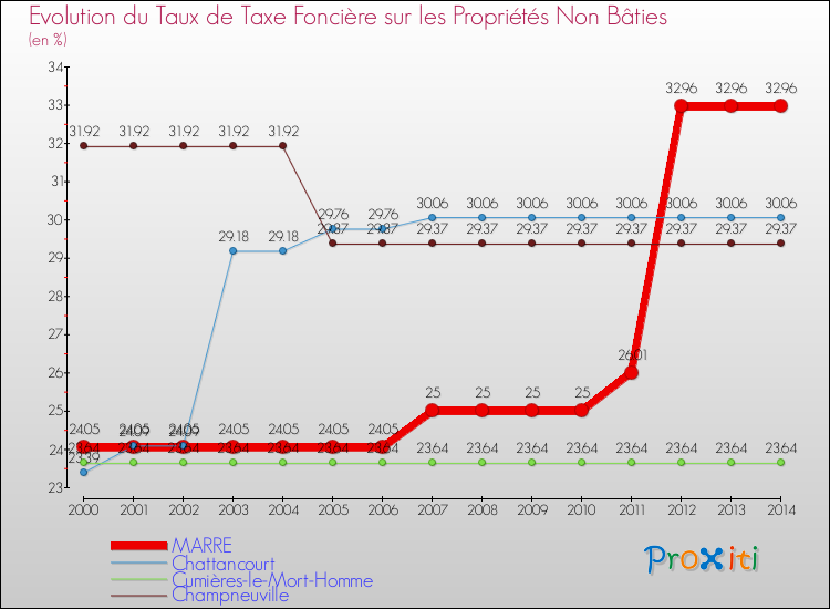 Evolution du taux de la taxe foncière sur les immeubles et terrains non batis pour MARRE et les communes proches de 2000 à 2014 Comparaison des taux de la taxe foncière sur les immeubles et terrains non batis pour MARRE et les communes voisines de 2000 à 2014