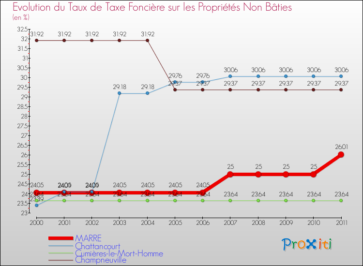 Evolution du taux de la taxe foncière sur les immeubles et terrains non batis pour MARRE et les communes proches Comparaison des taux de la taxe foncière sur les immeubles et terrains non batis pour MARRE et les communes voisines