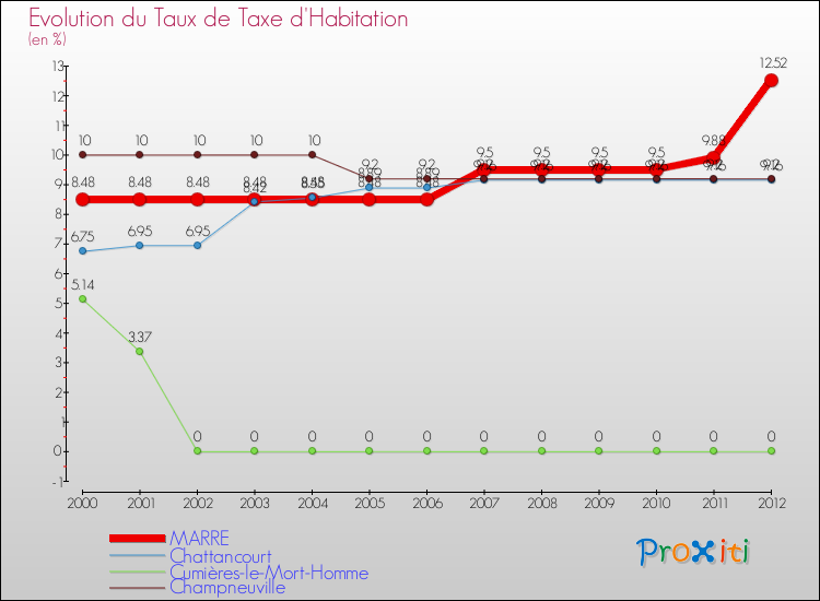 Evolution du taux de la taxe d'habitation pour MARRE et les communes proches Comparaison des taux de la taxe d'habitation pour MARRE et les communes voisines