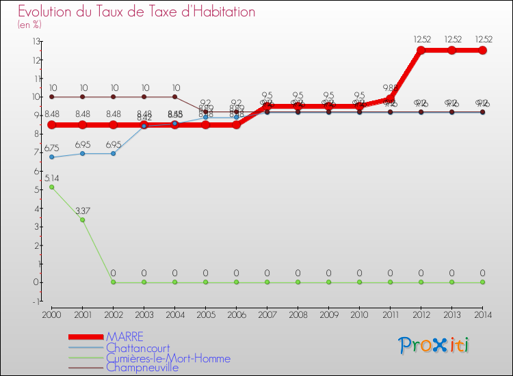 Evolution du taux de la taxe d'habitation pour MARRE et les communes proches de 2000 à 2014 Comparaison des taux de la taxe d'habitation pour MARRE et les communes voisines de 2000 à 2014
