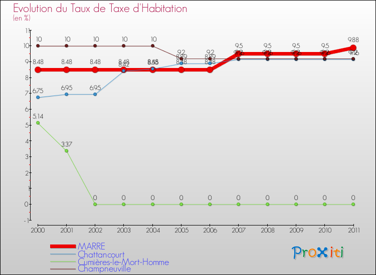 Evolution du taux de la taxe d'habitation pour MARRE et les communes proches Comparaison des taux de la taxe d'habitation pour MARRE et les communes voisines