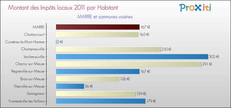 Montant des impôts locaux par Habitant pour MARRE et les communes proches Comparaison des impôts locaux par habitant pour MARRE et les communes voisines