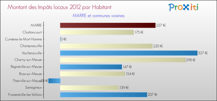 Montant des impôts locaux par Habitant pour MARRE et les communes proches Comparaison des impôts locaux par habitant pour MARRE et les communes voisines