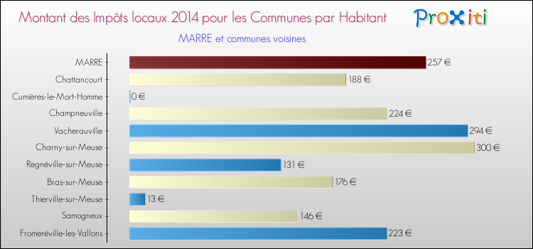 Montant des impôts locaux par Habitant pour MARRE et les communes proches en 2014 Comparaison des impôts locaux par habitant pour MARRE et les communes voisines en 2014