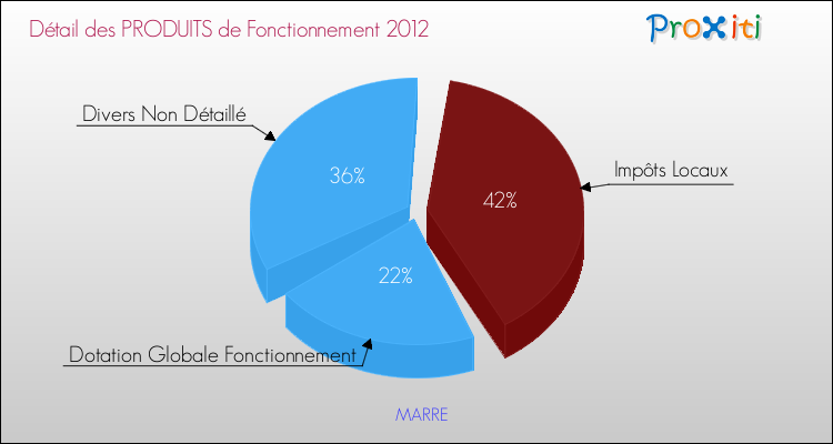 Décomposition du Budget de Fonctionnement 2012 de la commune de MARRE Budget de Fonctionnement 2012 pour la commune de MARRE