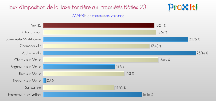 Taux d'imposition de la taxe foncière sur le bati 2011 pour MARRE et les communes proches Comparaison des taux d'imposition de la taxe foncière sur le bati 2011 pour MARRE et les communes voisines