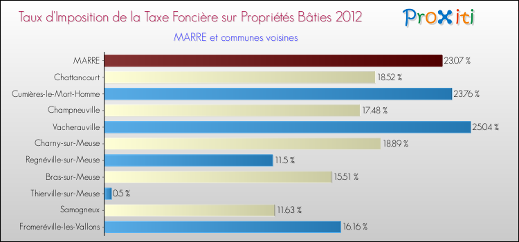 Taux d'imposition de la taxe foncière sur le bati 2012 pour MARRE et les communes proches Comparaison des taux d'imposition de la taxe foncière sur le bati 2012 pour MARRE et les communes voisines
