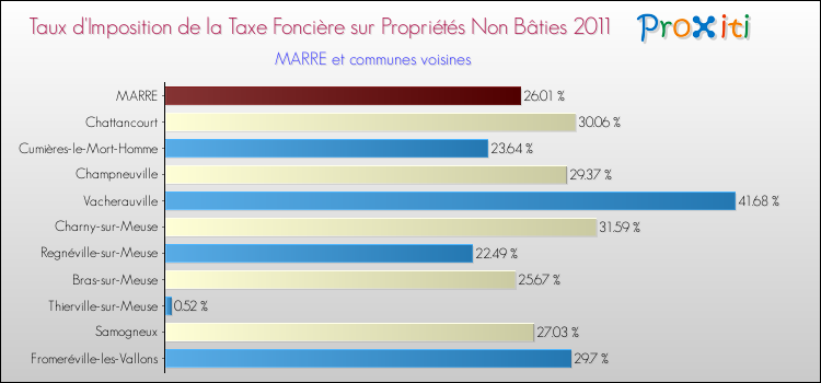 Taux d'imposition de la taxe foncière sur les immeubles et terrains non batis 2011 pour MARRE et les communes proches Comparaison des taux d'imposition de la taxe foncière sur les immeubles et terrains non batis 2011 pour MARRE et les communes voisines