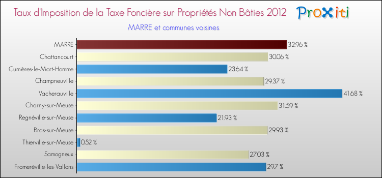 Taux d'imposition de la taxe foncière sur les immeubles et terrains non batis 2012 pour MARRE et les communes proches Comparaison des taux d'imposition de la taxe foncière sur les immeubles et terrains non batis 2012 pour MARRE et les communes voisines