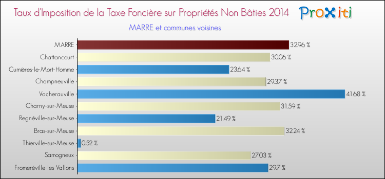 Taux d'imposition de la taxe foncière sur les immeubles et terrains non batis 2014 pour MARRE et les communes proches Comparaison des taux d'imposition de la taxe foncière sur les immeubles et terrains non batis 2014 pour MARRE et les communes voisines