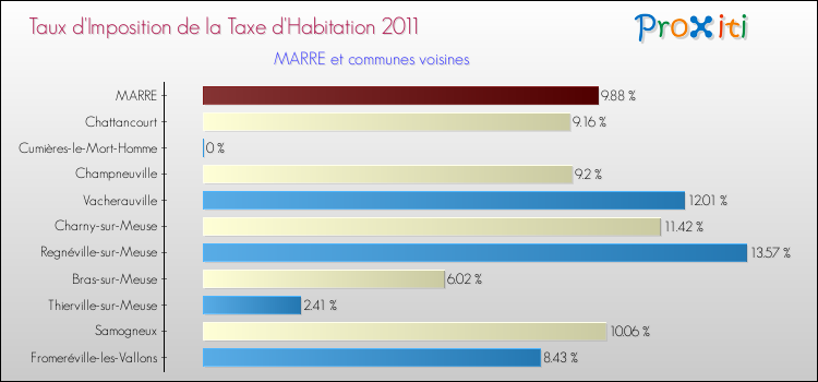 Taux d'imposition de la taxe d'habitation 2011 pour MARRE et les communes proches Comparaison des taux d'imposition de la taxe d'habitation 2011 pour MARRE et les communes voisines