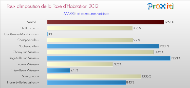 Taux d'imposition de la taxe d'habitation 2012 pour MARRE et les communes proches Comparaison des taux d'imposition de la taxe d'habitation 2012 pour MARRE et les communes voisines