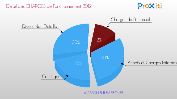 Décomposition des Charges de Fonctionnement 2012 de la commune de MARSON-SUR-BARBOURE Charges de Fonctionnement 2012 pour la commune de MARSON-SUR-BARBOURE