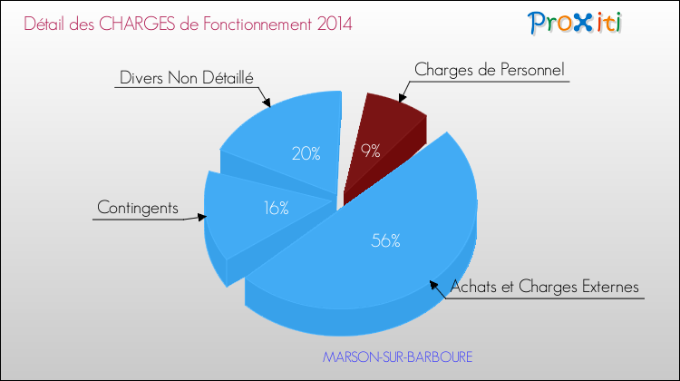 Décomposition des Charges de Fonctionnement 2014 de la commune de MARSON-SUR-BARBOURE Charges de Fonctionnement 2014 pour la commune de MARSON-SUR-BARBOURE