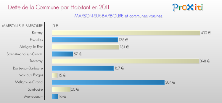 Dette par habitant de la commune en 2011 pour MARSON-SUR-BARBOURE et les communes proches Comparaison de la dette par habitant de la commune en 2011 pour MARSON-SUR-BARBOURE et les communes voisines