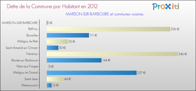 Dette par habitant de la commune en 2012 pour MARSON-SUR-BARBOURE et les communes proches Comparaison de la dette par habitant de la commune en 2012 pour MARSON-SUR-BARBOURE et les communes voisines