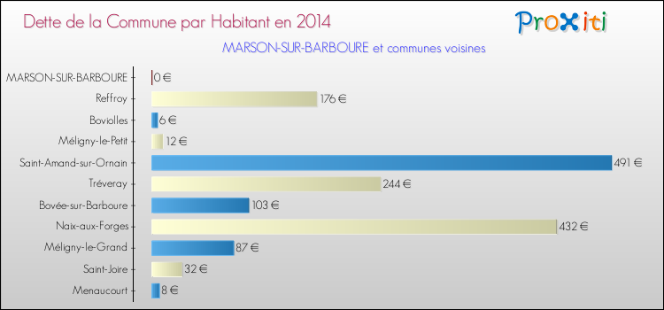 Dette par habitant de la commune en 2014 pour MARSON-SUR-BARBOURE et les communes proches Comparaison de la dette par habitant de la commune en 2014 pour MARSON-SUR-BARBOURE et les communes voisines