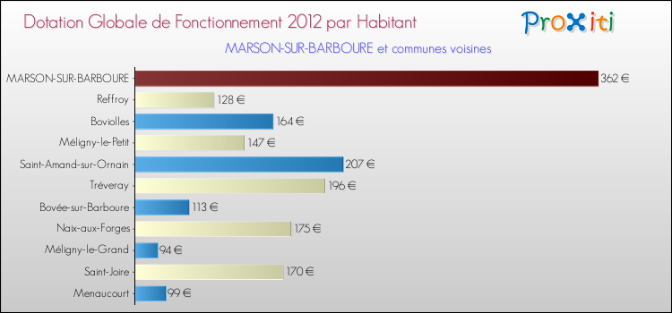 Montant des dotations globales de fonctionnement DGF par Habitant pour MARSON-SUR-BARBOURE et les communes proches Comparaison des des dotations globales de fonctionnement DGF par habitant pour MARSON-SUR-BARBOURE et les communes voisines