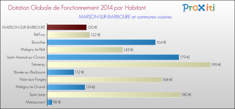 Montant des dotations globales de fonctionnement DGF par Habitant pour MARSON-SUR-BARBOURE et les communes proches en 2014. Comparaison des des dotations globales de fonctionnement DGF par habitant pour MARSON-SUR-BARBOURE et les communes voisines en 2014.