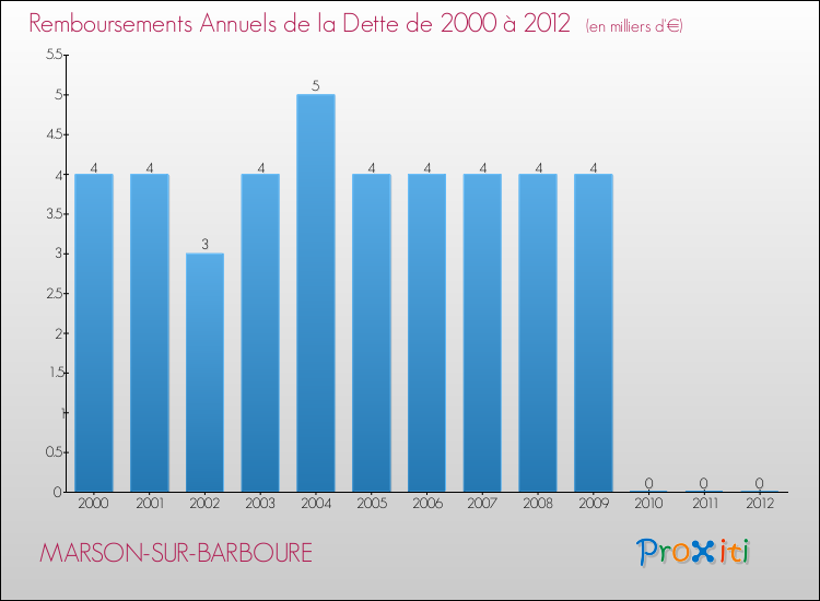Evolution de l'annuité de la dette pour la commune de MARSON-SUR-BARBOURE de 2000 à 2012 Annuités de la dette pour MARSON-SUR-BARBOURE de 2000 à 2012