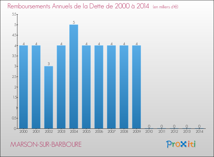 Evolution de l'annuité de la dette pour la commune de MARSON-SUR-BARBOURE de 2000 à 2014 Annuités de la dette pour MARSON-SUR-BARBOURE de 2000 à 2014