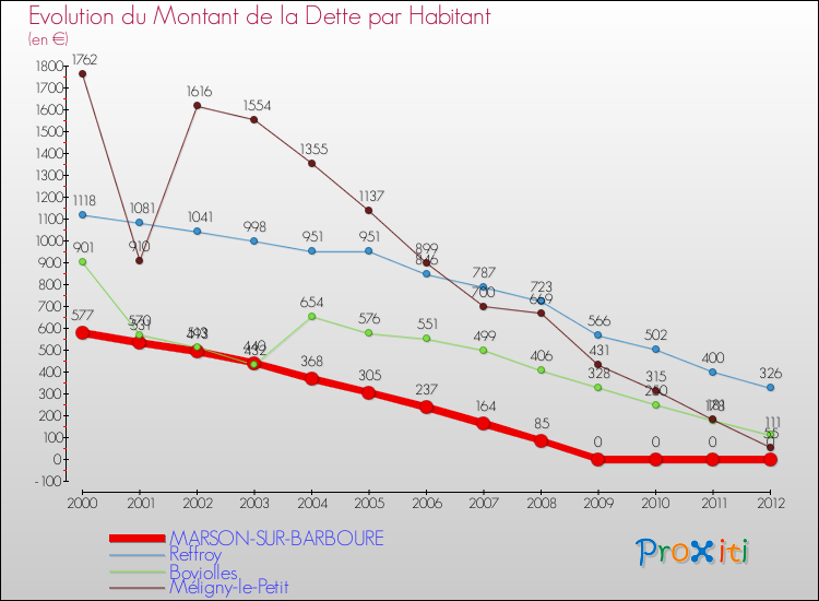 Evolution de la dette par habitant pour la commune de MARSON-SUR-BARBOURE et les communes proches de 2000 à 2012 Comparaison de la dette par habitant pour MARSON-SUR-BARBOURE et les communes voisines de 2000 à 2012