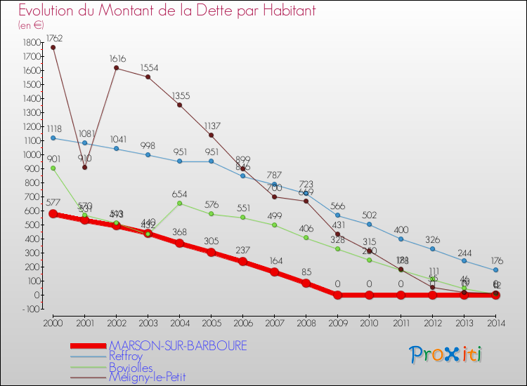 Evolution de la dette par habitant pour la commune de MARSON-SUR-BARBOURE et les communes proches de 2000 à 2014 Comparaison de la dette par habitant pour MARSON-SUR-BARBOURE et les communes voisines de 2000 à 2014