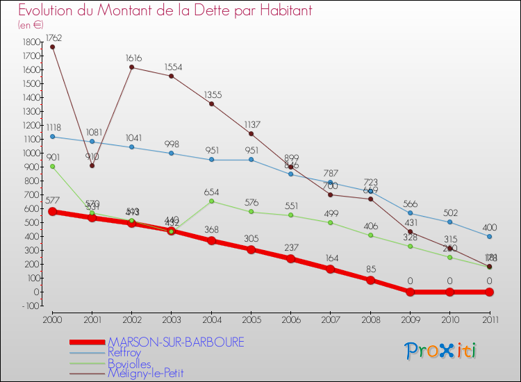 Evolution de la dette par habitant pour la commune de MARSON-SUR-BARBOURE et les communes proches Comparaison de la dette par habitant pour MARSON-SUR-BARBOURE et les communes voisines