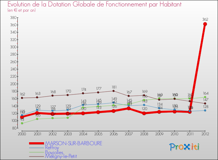 Evolution et montant de la dotation globale de fonctionnement par Habitant pour MARSON-SUR-BARBOURE et les communes proches Comparaison des dotations globales de fonctionnement par habitant pour MARSON-SUR-BARBOURE et les communes voisines