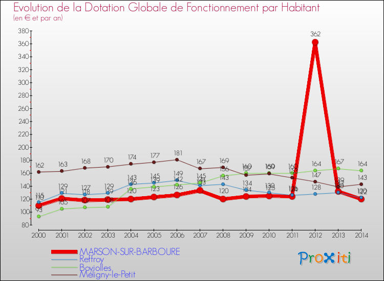 Evolution et montant de la dotation globale de fonctionnement par Habitant pour MARSON-SUR-BARBOURE et les communes proches de 2000 à 2014. Comparaison des dotations globales de fonctionnement par habitant pour MARSON-SUR-BARBOURE et les communes voisines de 2000 à 2014.