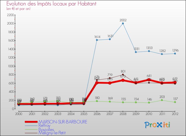 Evolution et montant des impôts locaux par Habitant pour MARSON-SUR-BARBOURE et les communes proches Comparaison des impôts locaux par habitant pour MARSON-SUR-BARBOURE et les communes voisines