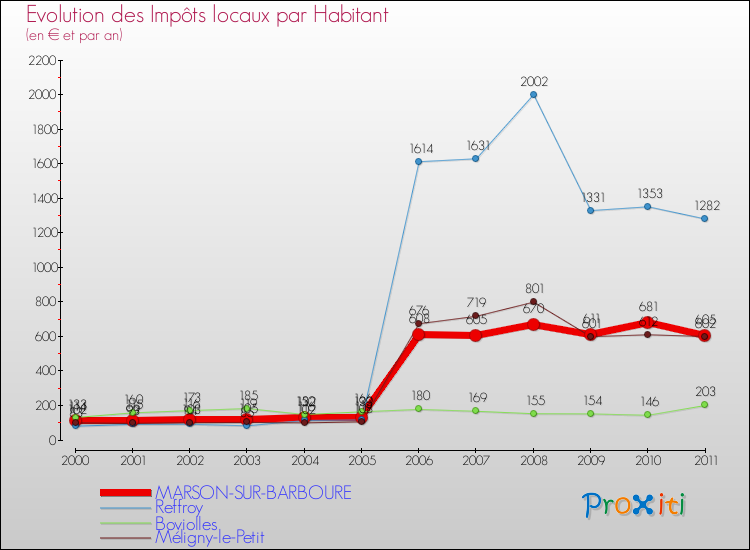 Evolution et montant des impôts locaux par Habitant pour MARSON-SUR-BARBOURE et les communes proches Comparaison des impôts locaux par habitant pour MARSON-SUR-BARBOURE et les communes voisines