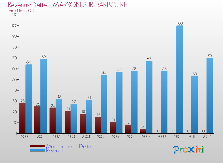 Evolution comparée de la dette et des revenus pour la commune de MARSON-SUR-BARBOURE de 2000 à 2012 Comparaison de la dette et des revenus pour MARSON-SUR-BARBOURE de 2000 à 2012