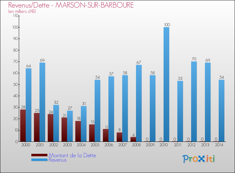 Evolution comparée de la dette et des revenus pour la commune de MARSON-SUR-BARBOURE de 2000 à 2014 Comparaison de la dette et des revenus pour MARSON-SUR-BARBOURE de 2000 à 2014
